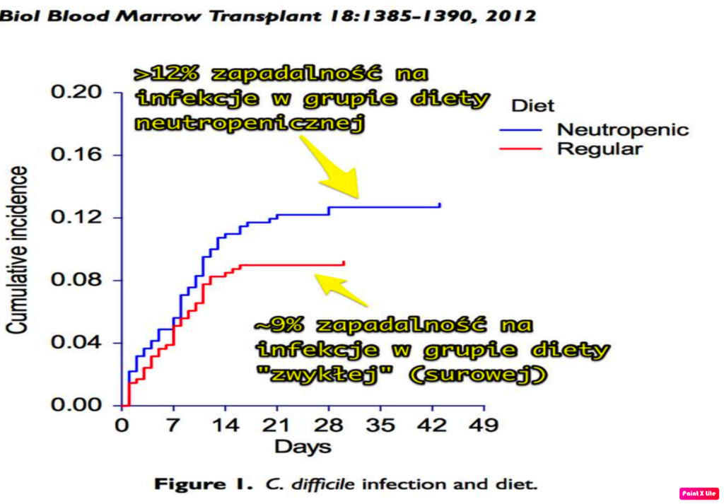 Wyniki badań nad dietą neutropeniczną vs dietą tradycyjną